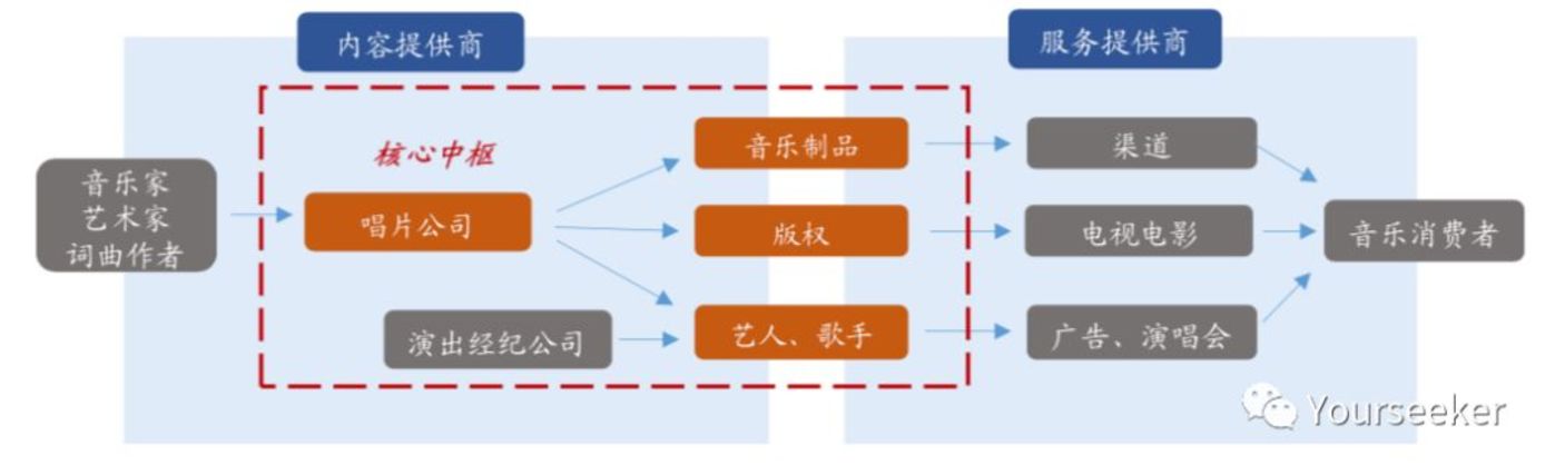 音乐平台们正在谋划一场内容的供给侧变革         音乐平台们正在谋划一场内容的供给侧变革